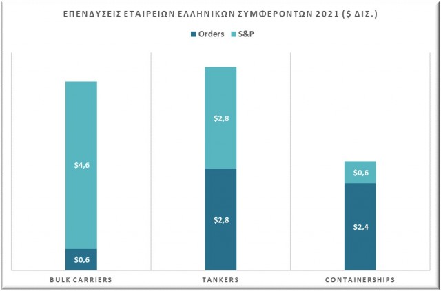 Επενδύσεις εταιρειών ελληνικών συμφερόντων σε bulk carriers, tankers και containerships εντός του 2021 βάσει των διατεθέντων κεφαλαίων, Πηγή Δεδομένων: VesselsValue