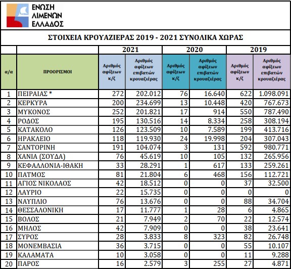 Δεδομένα για τις αφίξεις κρουαζιέρας εντός της τριετίας 2019-2021 σε 20 ελληνικούς λιμένες, Πηγή: ΟΛΠ