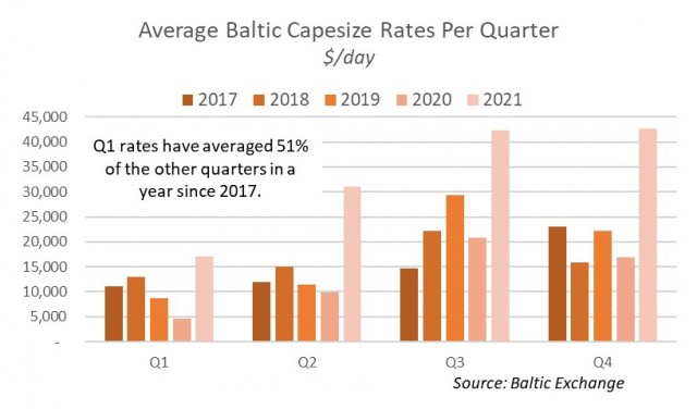 Τα επίπεδα της ναυλαγοράς των Capesizes ανά τρίμηνο, έτη 2017-2021. Πηγή: C Transport Maritime S.A.M., Baltic Exchange.