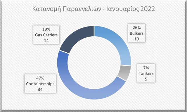 Κατανομή παραγγελιών bulk carriers, tankers, containerships και gas carriers, Ιανουάριος 2022. Πηγή δεδομένων: VesselsValue.