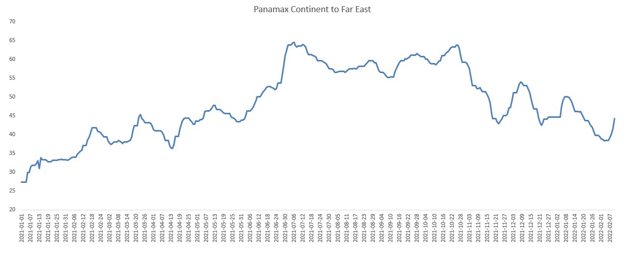 Γράφημα 2: Ναύλοι των Panamaxes (Continent-Far East). Πηγή: Signal Ocean 