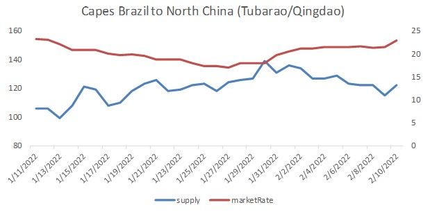 Γράφημα 1: Ναύλοι των Capesizes μεταξύ Βραζιλίας και Βόρειας Κίνας και η εξέλιξη της προσφοράς.  Πηγή: Signal Ocean 