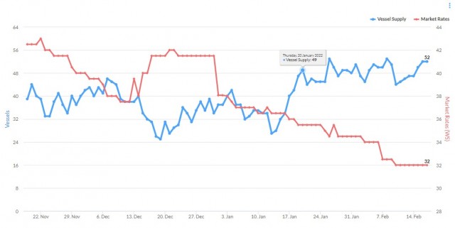 Προσφορά πλοίων και επίπεδα ναύλων στο route Αραβικός Κόλπος-Άπω Ανατολή, Νοέμβριος 2021 - Ιανουάριος 2022. Πηγή: Signal Ocean Platform.