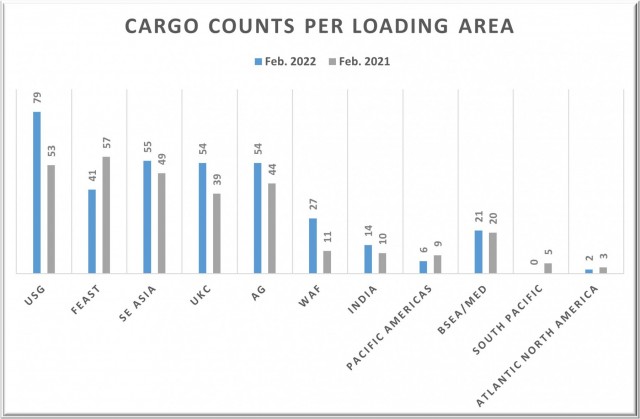 Αριθμός φορτίων ανά περιοχή φόρτωσης για τις πρώτες δέκα ημέρες του Φεβρουαρίου του 2022. Πηγή δεδομένων: Signal Ocean Platform.