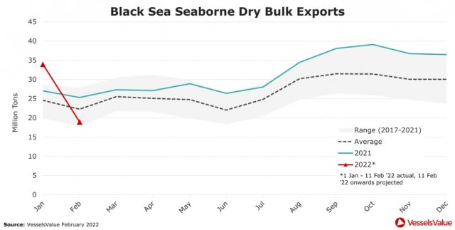 Οι εξαγωγές ξηρών φορτίων από τη Μαύρη Θάλασσα.
