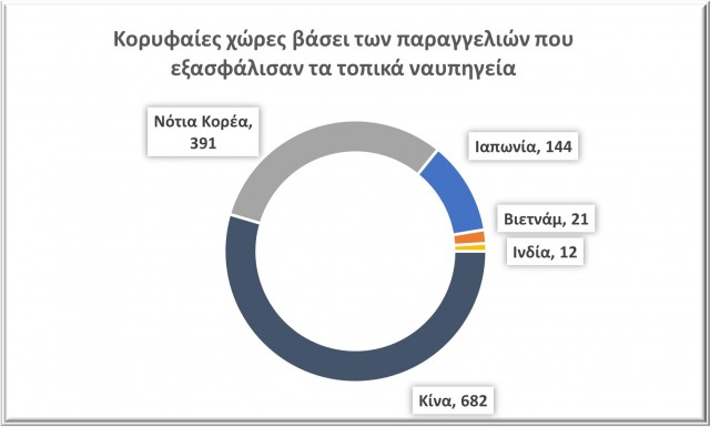 Κορυφαίες χώρες βάσει των παραγγελιών που εξασφάλισαν τα τοπικά ναυπηγεία. Κατηγορίες πλοίων: Tankers, Containerships, Bulkers, Small Dry, Gas Carriers. Πηγή: VesselsValue.