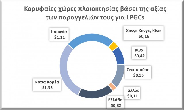 Γράφημα 1: Κορυφαίες χώρες πλοιοκτησίας βάσει της αξίας των παραγγελιών τους για LPGCs κατά τη διάρκεια του 2021, σε δισεκατομμύρια δολάρια. Πηγή: VesselsValue.