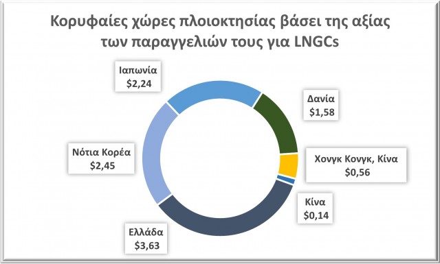 Γράφημα 2: Κορυφαίες χώρες πλοιοκτησίας βάσει της αξίας των παραγγελιών τους για LNGCs κατά τη διάρκεια του 2021, σε δισεκατομμύρια δολάρια. Πηγή: VesselsValue.