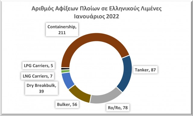 Αριθμός αφίξεων πλοίων σε ελληνικούς λιμένες βάσει του τύπου πλοίου, Ιανουάριος 2022. Πηγή: MarineTraffic. 