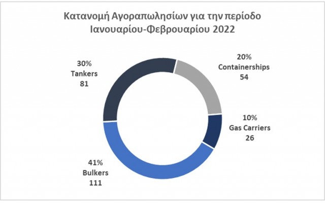 Κατανομή αγοραπωλησιών bulkers, tankers, containerships, gas carriers ανά τύπο πλοίου για την περίοδο Ιανουαρίου-Φεβρουαρίου 2022. Πηγή δεδομένων: VesselsValue.