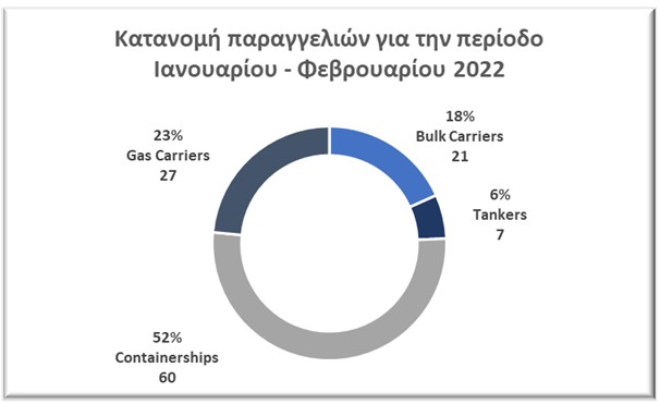 Κατανομή παραγγελιών bulkers, tankers, containerships, gas carriers ανά τύπο πλοίου για την περίοδο Ιανουαρίου-Φεβρουαρίου 2022. Πηγή δεδομένων: VesselsValue.