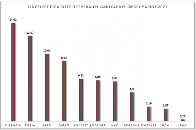 Πίνακας με τους κορυφαίους προμηθευτές πετρελαίου στην Κίνα για την περίοδο Ιανουαρίου-Φεβρουαρίου 2022, βάσει του όγκου των κινεζικών εισαγωγών σε εκατ. βαρέλια. Πηγή δεδομένων: Reuters.