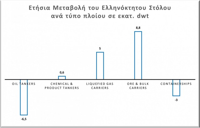 Ετήσια μεταβολή του ελληνόκτητου στόλου ανά τύπο πλοίου σε εκατ. dwt. Περίοδος: Μάρτιος 2021 - Μάρτιος 2022. Πηγή δεδομένων: GSCC/IHS Markit