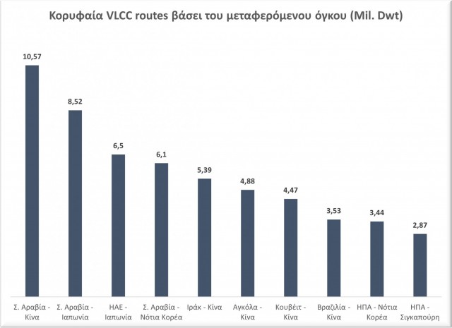 Τα κορυφαία δέκα routes των VLCCs βάσει του μεταφερόμενου όγκου, Μάρτιος 2022. Πηγή δεδομένων: VesselsValue.