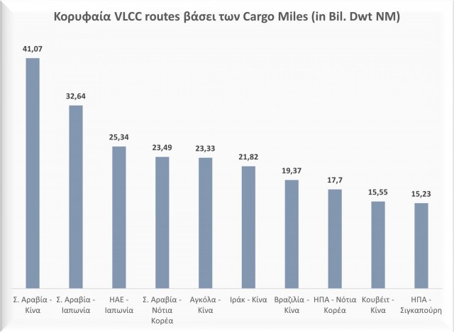 Tα κορυφαία δέκα routes των VLCCs βάσει των cargo miles, Μάρτιος 2022. Πηγή δεδομένων: VesselsValue.