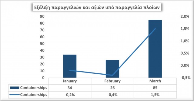 Γράφημα 1: Μεταβολή του μέσου όρου της αξίας των νέων παραγγελιών containerships και του αριθμού των παραγγελιών, Ιανουάριος-Μάρτιος 2022. Πηγή δεδομένων: VesselsValue.