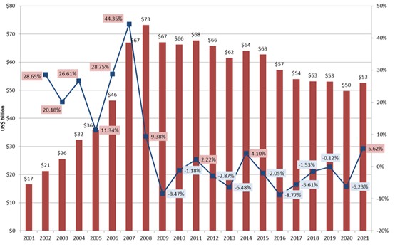 Γράφημα 1: Η εξέλιξη της τραπεζικής χρηματοδότησης της ελληνικής ναυτιλίας από το 2001 έως το 2021.