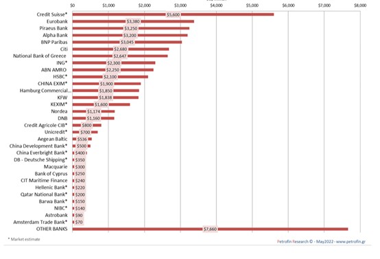 Γράφημα 2: Οι κορυφαίοι χρηματοδότες της ελληνικής ναυτιλίας το 2021.