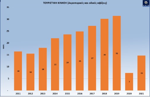 τουριστική κίνηση