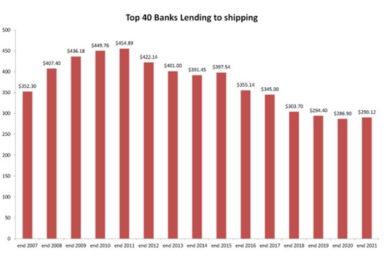 Γράφημα 1: H εξέλιξη της ναυτιλιακής χρηματοδότησης από τις 40 τράπεζες με τη μεγαλύτερη έκθεση (2007-2021). Πηγή: Petrofin Research
