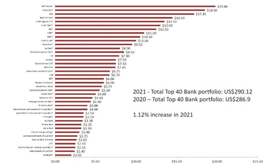 Γράφημα 2: Οι 40 τράπεζες με τη μεγαλύτερη έκθεση στη ναυτιλία. Πηγή: Petrofin Research