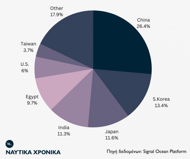 Γράφημα 1: Κορυφαίοι εισαγωγείς αργού πετρελαίου από τη Σαουδική Αραβία