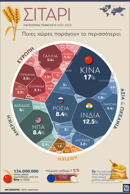 Γράφημα  1 Παγκόσμια παραγωγή σιταριού 2000-2020, Πηγή: ΑΠΕ-ΜΠΕ