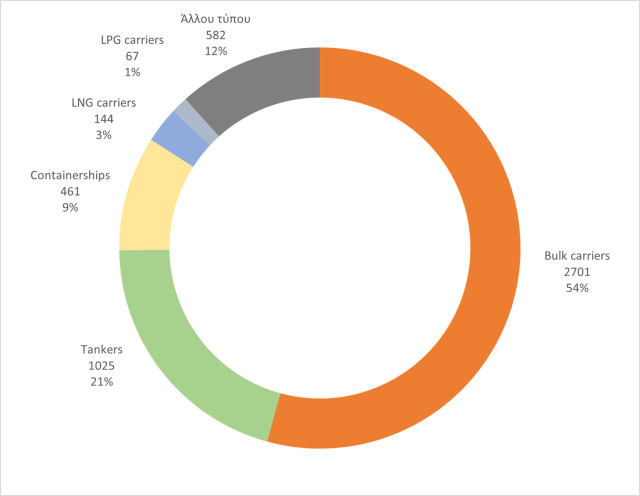 Η κατανομή του ελληνόκτητου στόλου εμπορικών πλοίων χωρητικότητας μεγαλύτερης των 20.000 dwt ανά τύπο πλοίου