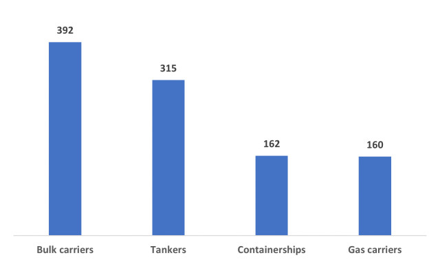 Γράφημα 1 Παραγγελίες bulk carriers, tankers, containerships και gas carriers την περίοδο Ιανουαρίου-Νοεμβρίου 2023. Πηγή δεδομένων: VesselsValue.