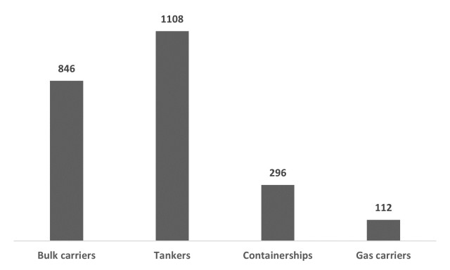 Γράφημα 2 Αγοραπωλησίες bulk carriers, tankers, containerships και gas carriers την περίοδο Ιανουαρίου-Νοεμβρίου 2023. Πηγή δεδομένων: VesselsValue.